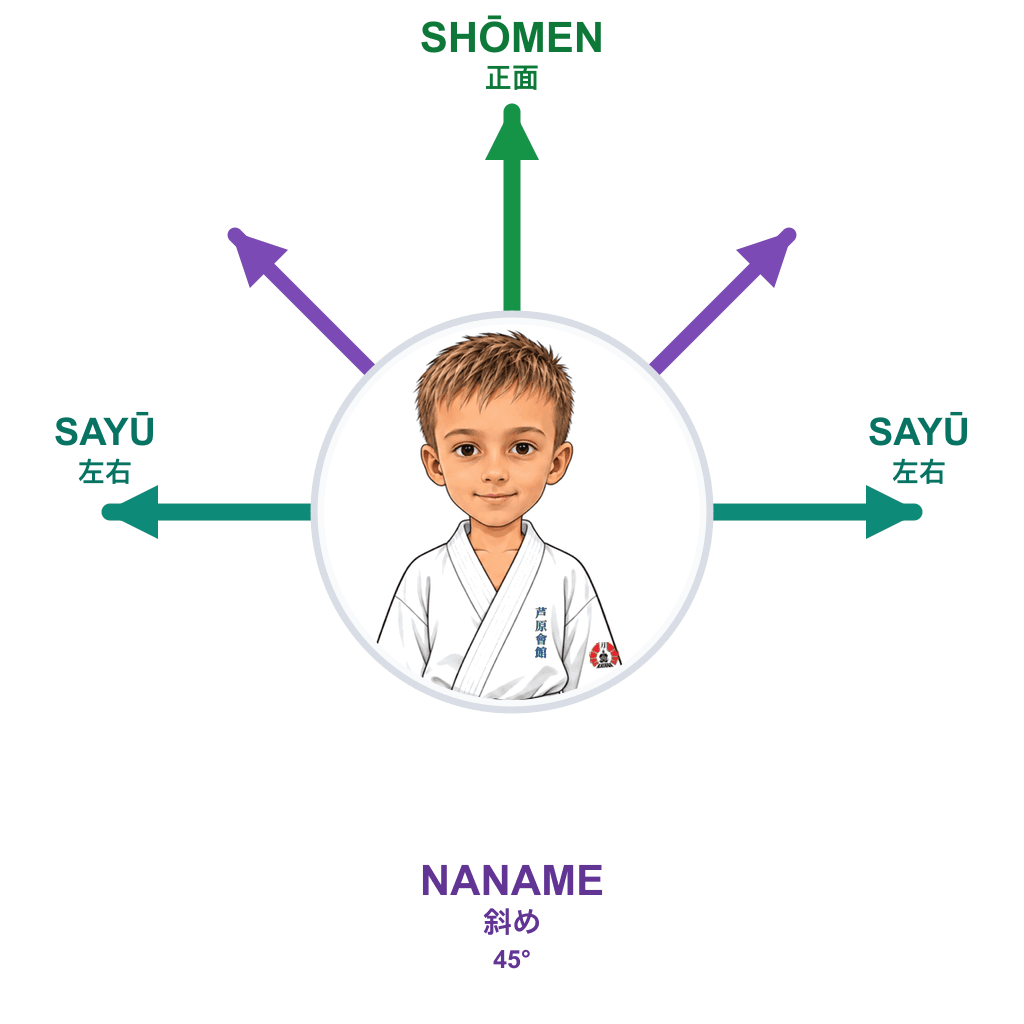 Šimon z SK Katana ukazuje Naname. Šikmý směr / úhlopříčka (úhel 45°), který je v Ashihara karate zásadní pro vstup do slepého úhlu (Shikaku).